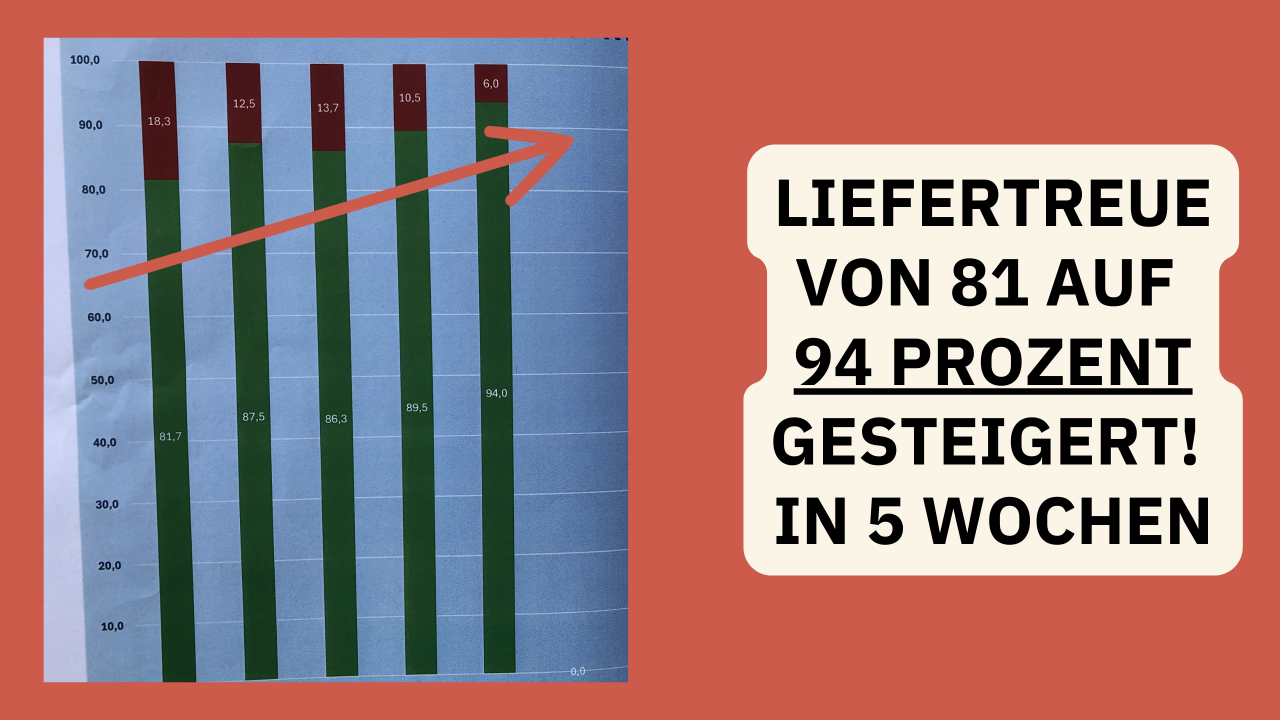Liefertreue nach 5 Wochen von 81 auf 94 Prozent